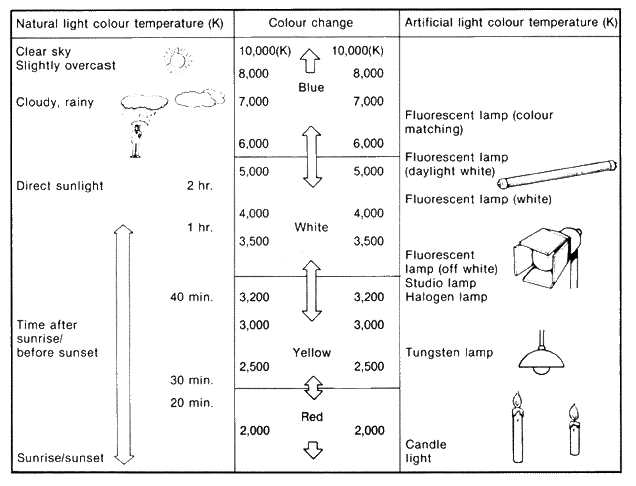 Lighting Chart